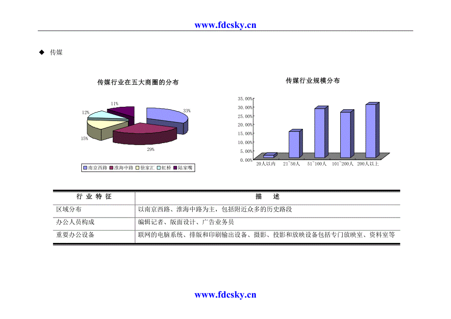 上海证大写字楼项目前期市调_第2页