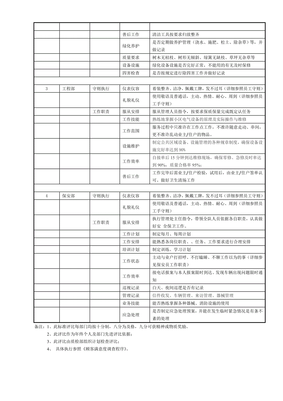 物业管理考核标准表_secret_第2页