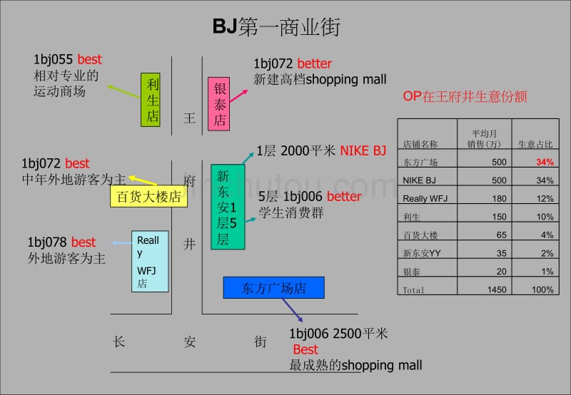 耐克东方店销售规划方案_第4页