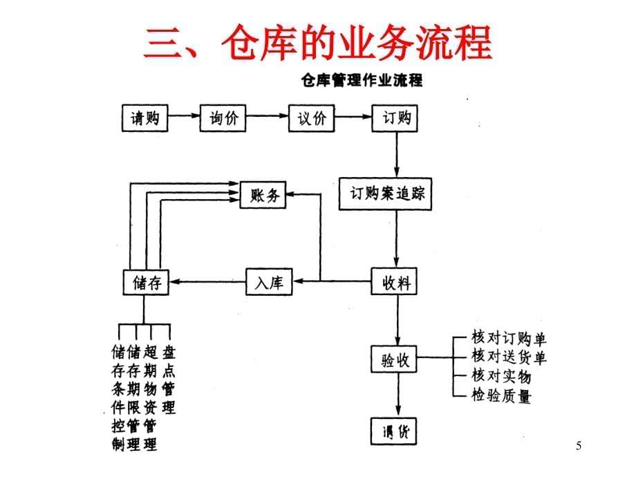 仓储管理ja(48,10)_第5页