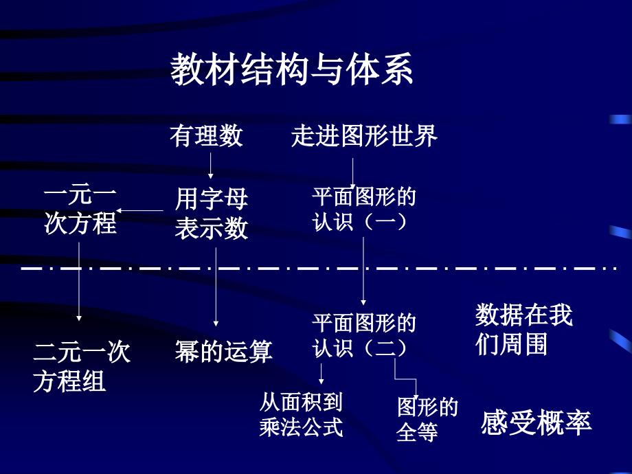 义务教育课程标准实验教科书(苏科版)数学七年级(下)_第2页