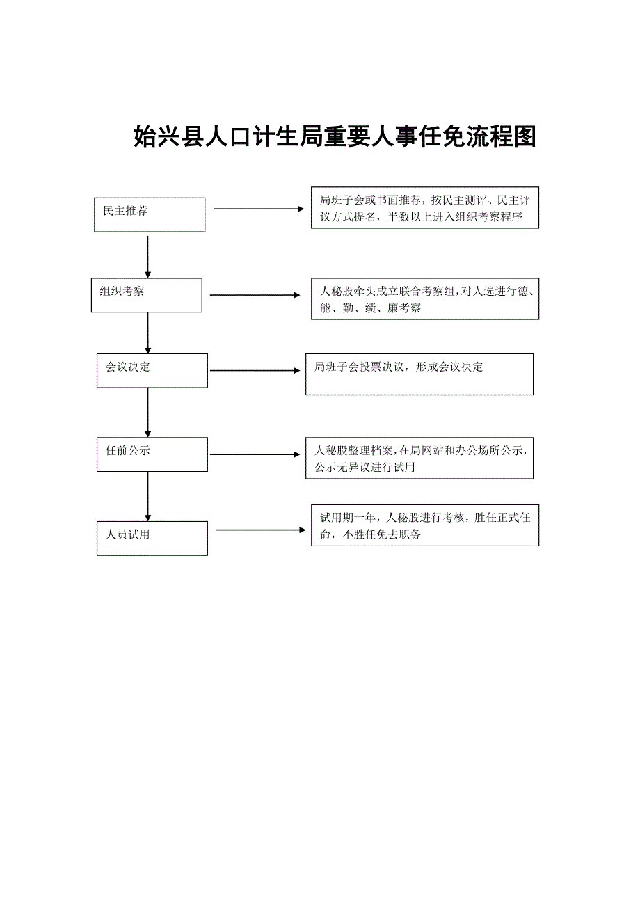 始兴县人口计生局大额资金使用流程图_第2页