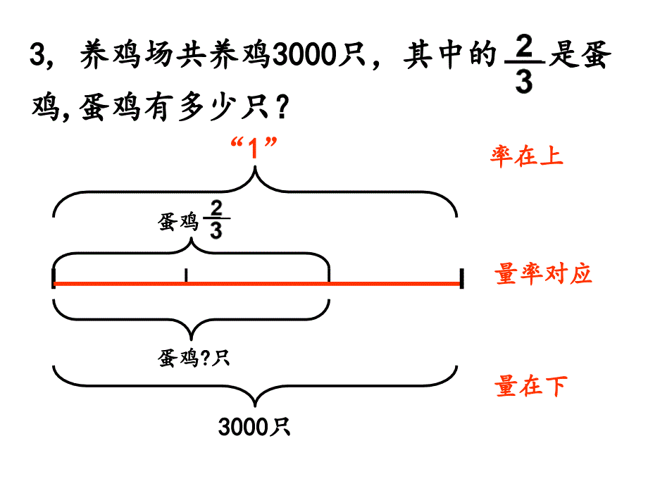 分数乘法解决问题画图量率对应_第3页