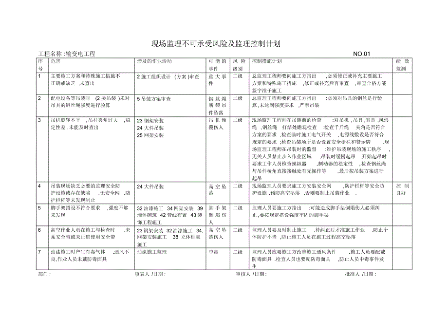 重大危险源辨识控制措施计划单_第3页