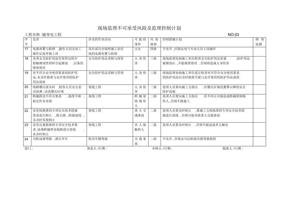 重大危险源辨识控制措施计划单_第5页