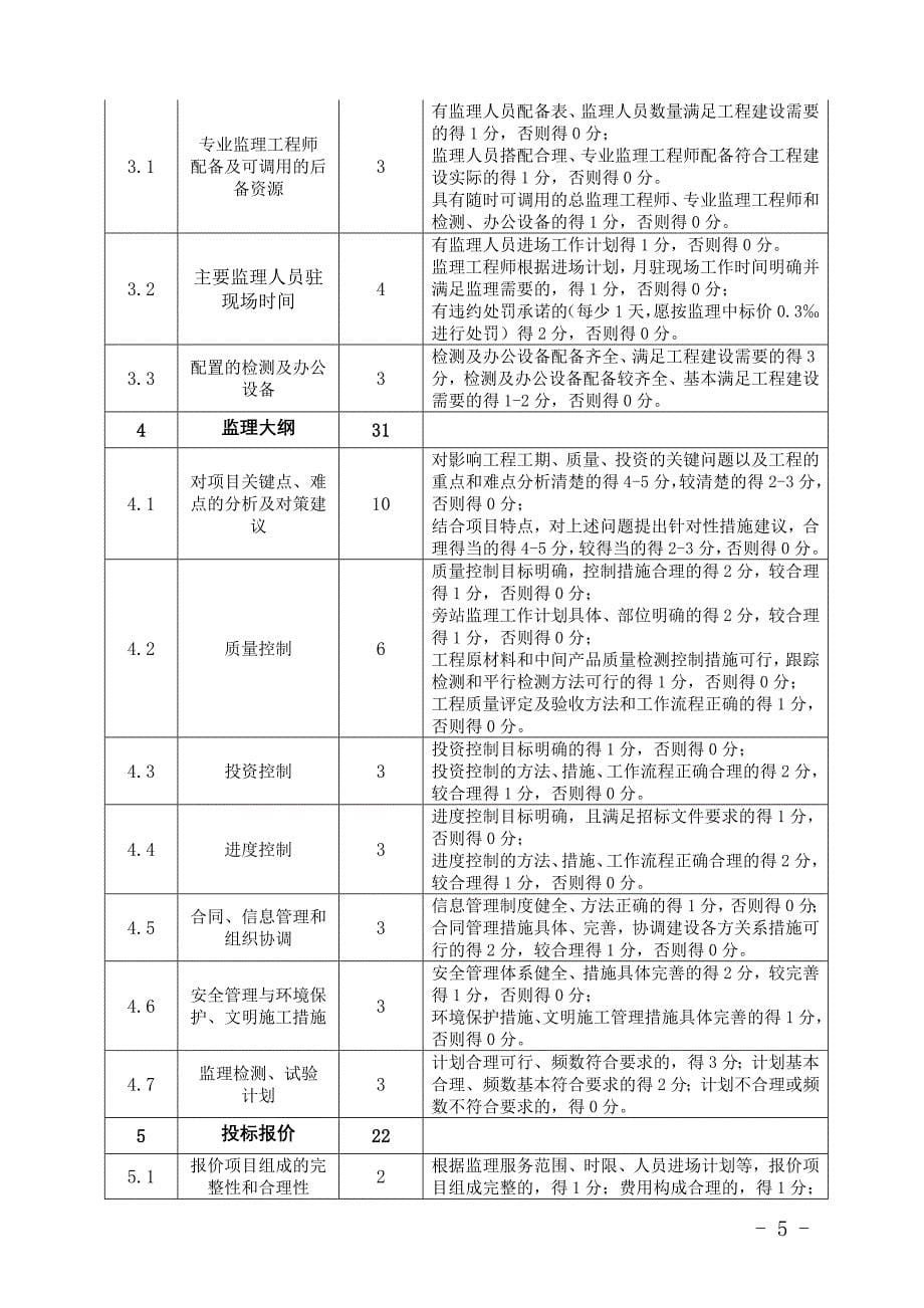 山东省水利工程建设项目监理招标评标标准（试行）_第5页