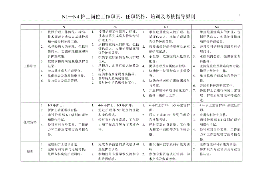 N1N4护士岗位职责、任职资格、培训及考核指导原则_第1页