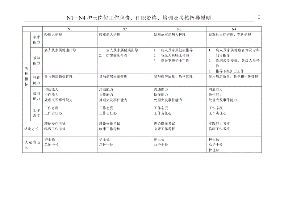 N1N4护士岗位职责、任职资格、培训及考核指导原则_第2页