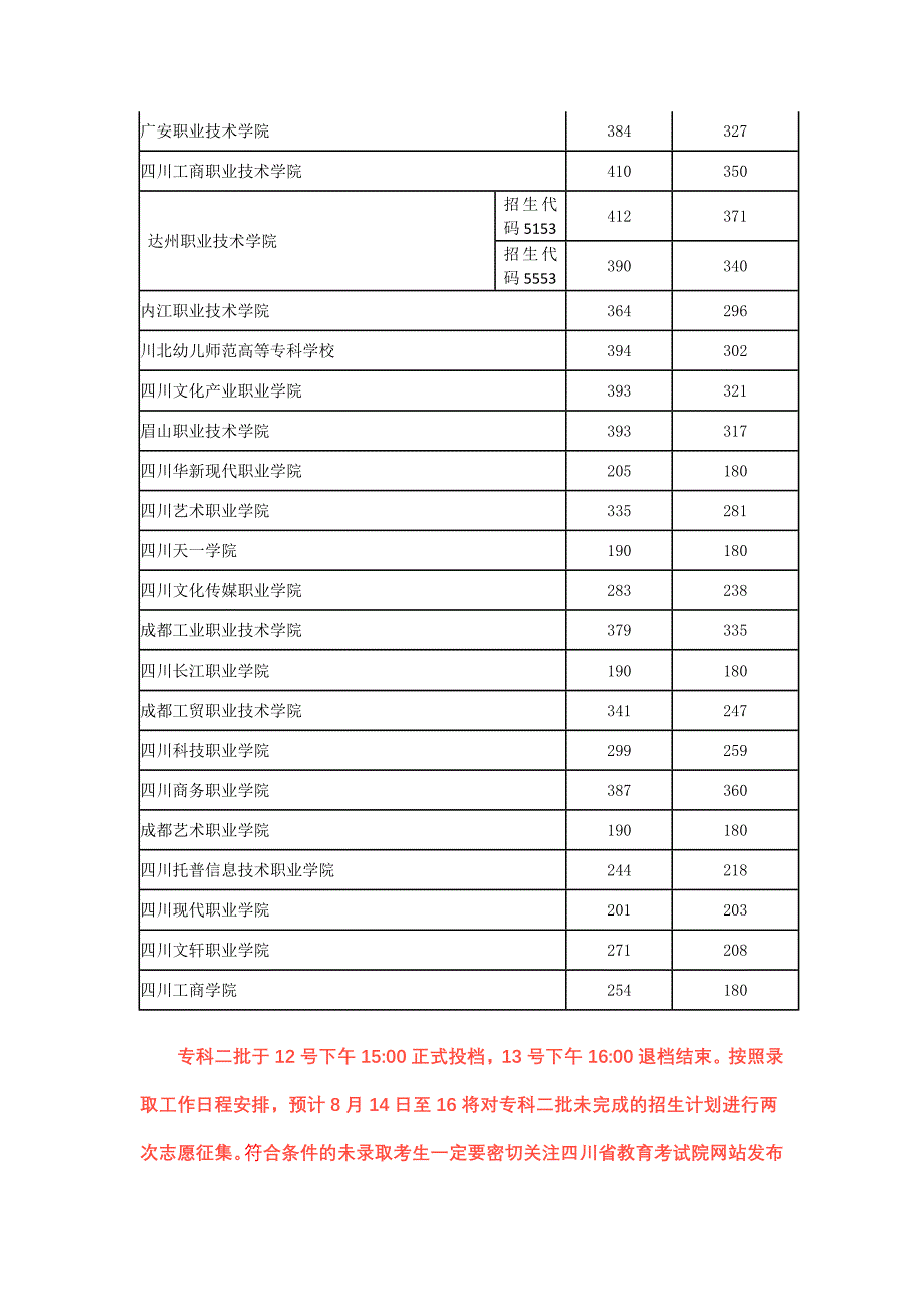 2016年四川省专科二批各学校录取调档线_第2页