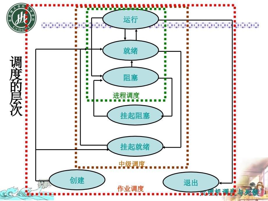 第三章 处理机调度与死锁_第5页