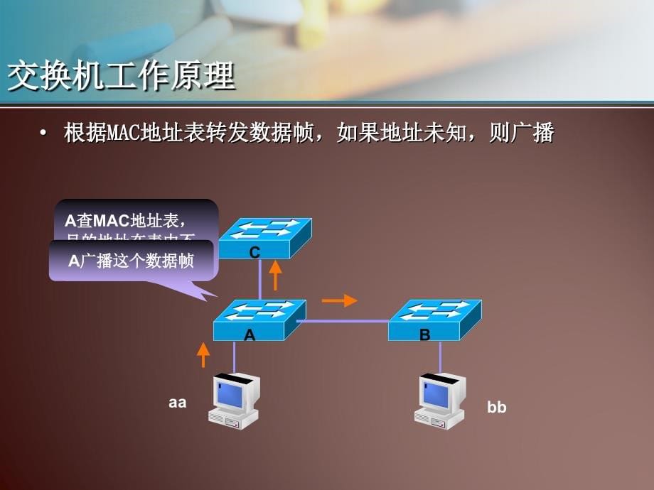 网络基础知识--stp协议_第5页