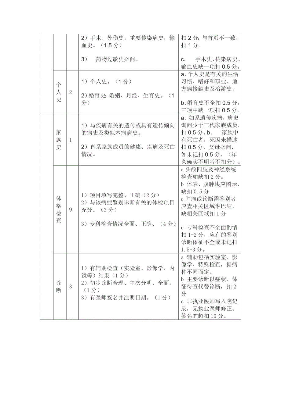 康复医疗文书要求及质控标准_第4页