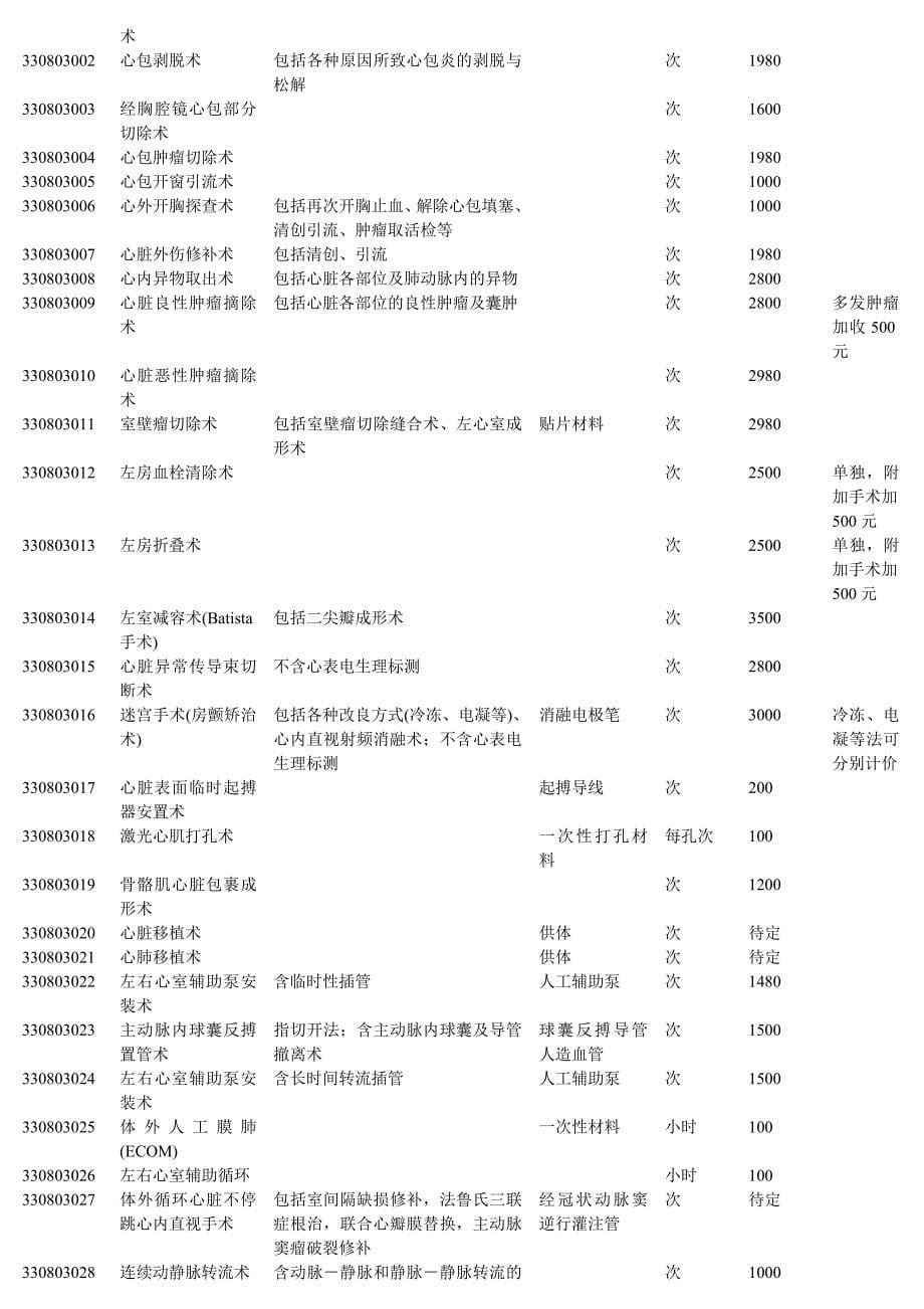 临床诊疗类收费标准(三)_第5页