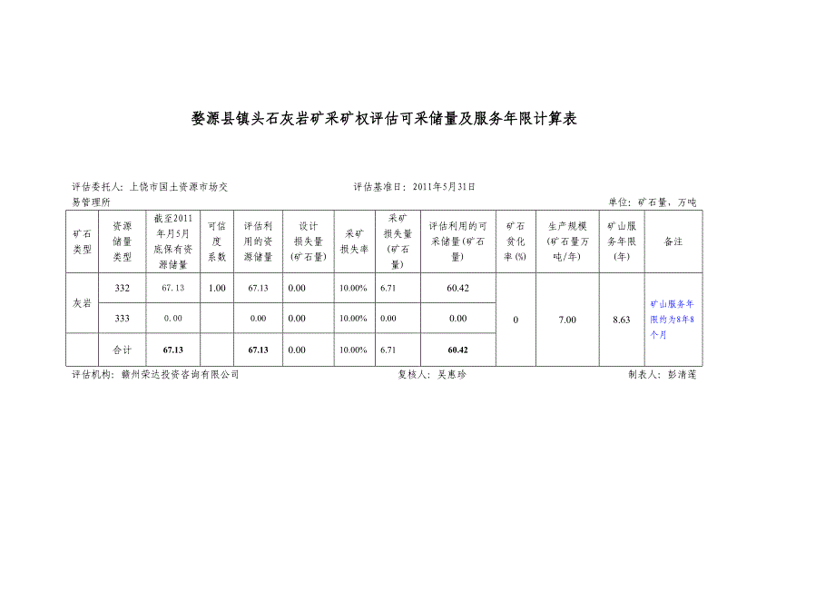 婺源县镇头石灰岩矿采矿权价值估算表_第3页