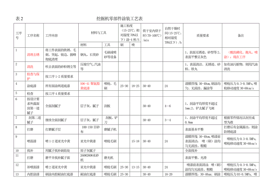 工程机械涂装作业指导书(亚光漆)_第2页