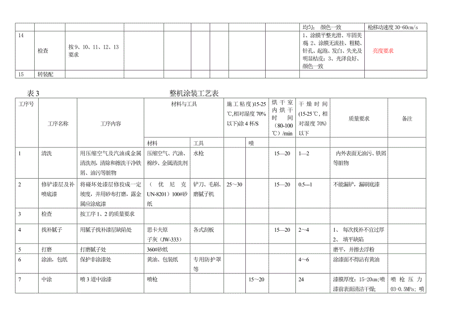 工程机械涂装作业指导书(亚光漆)_第3页