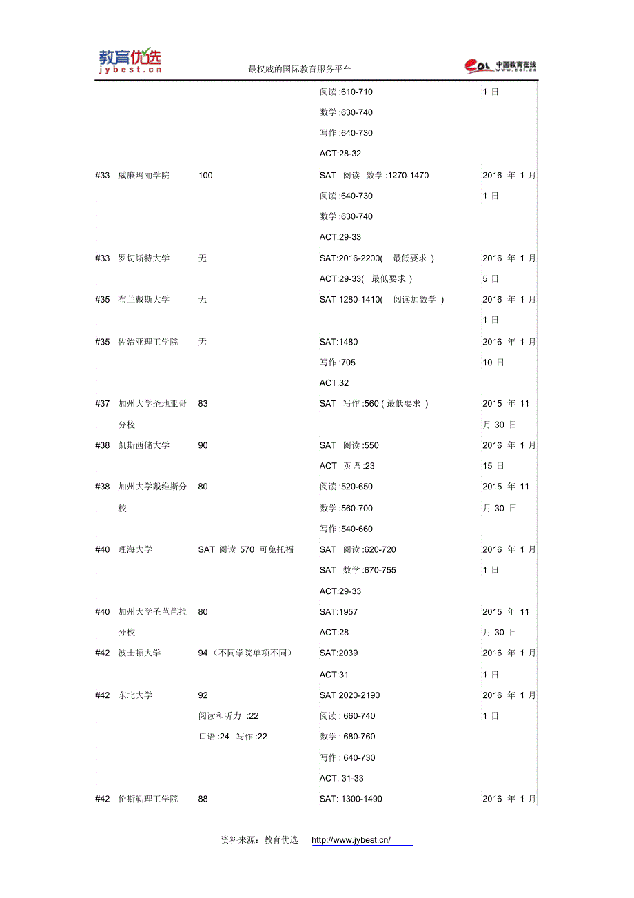 美国大学TOP1002016年申请截止日期及录取要求_第4页