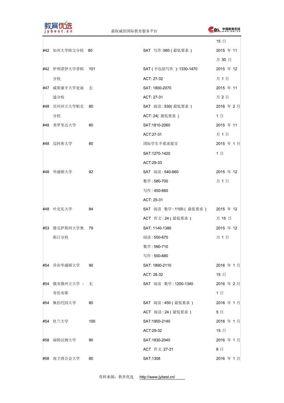 美国大学TOP1002016年申请截止日期及录取要求_第5页