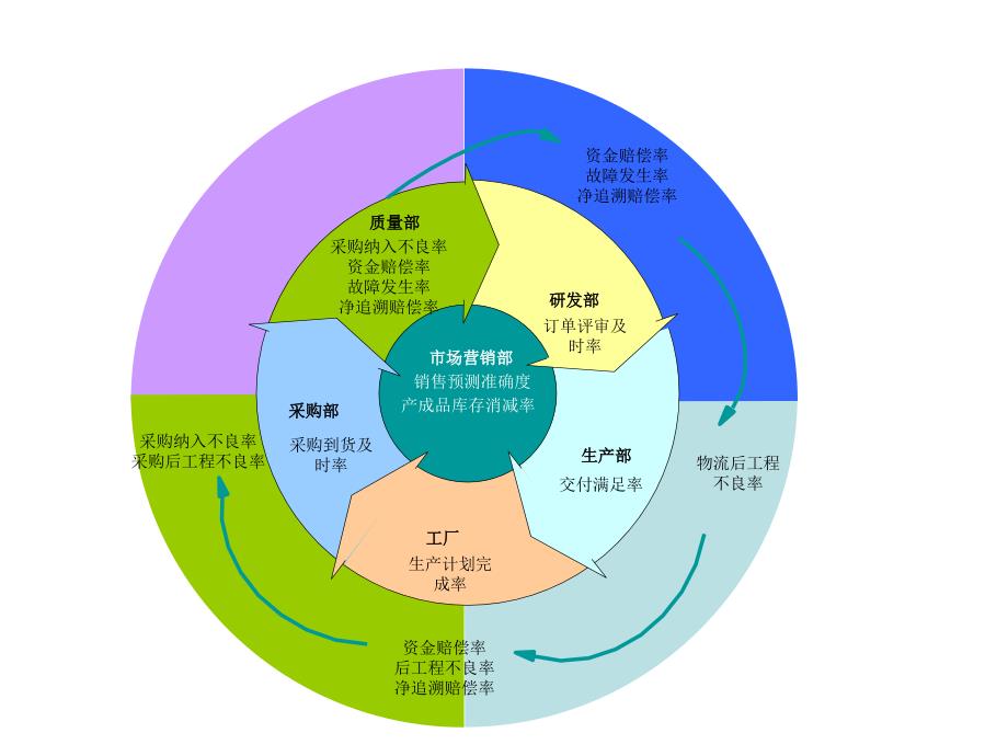 部门考核关系图_第2页