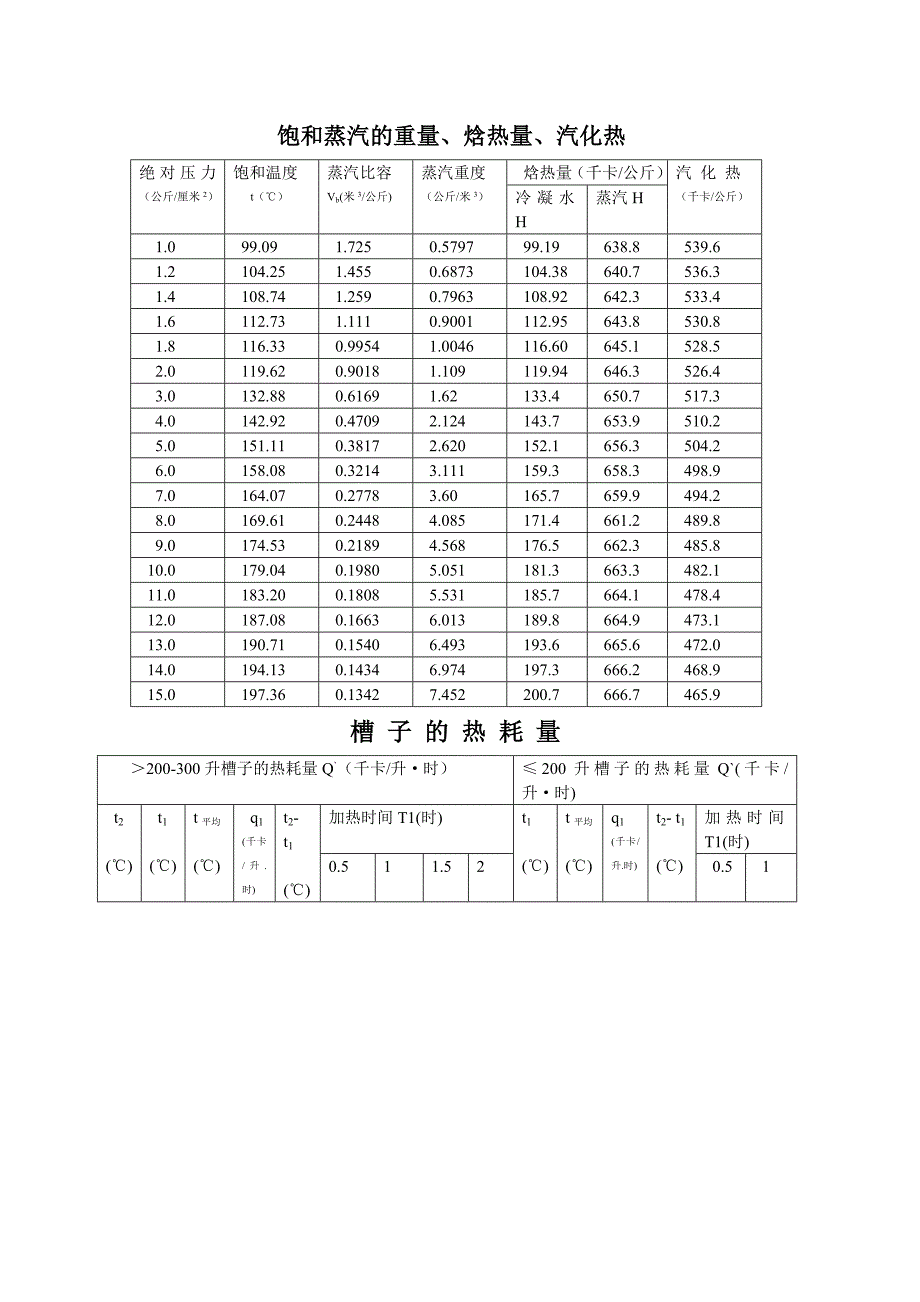 饱和蒸汽的性能表_第1页