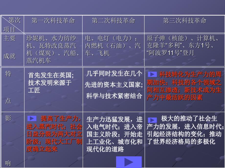 三次科技革命课件_第4页