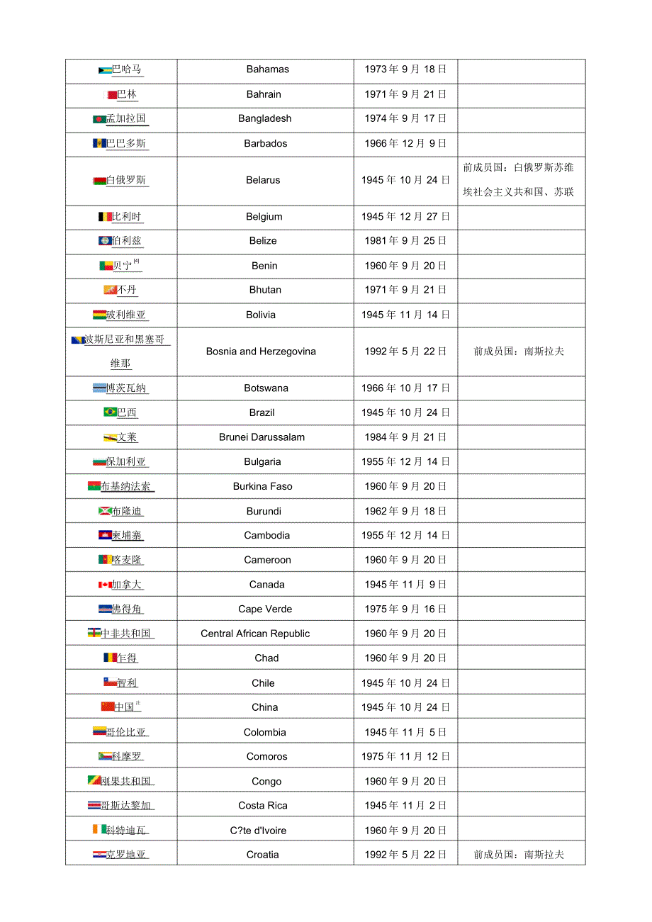 联合国193个会员国_第2页