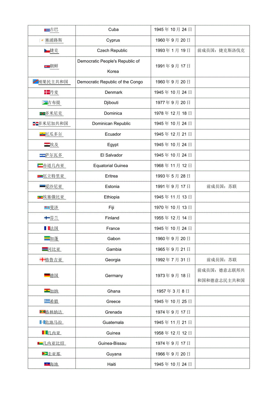 联合国193个会员国_第3页