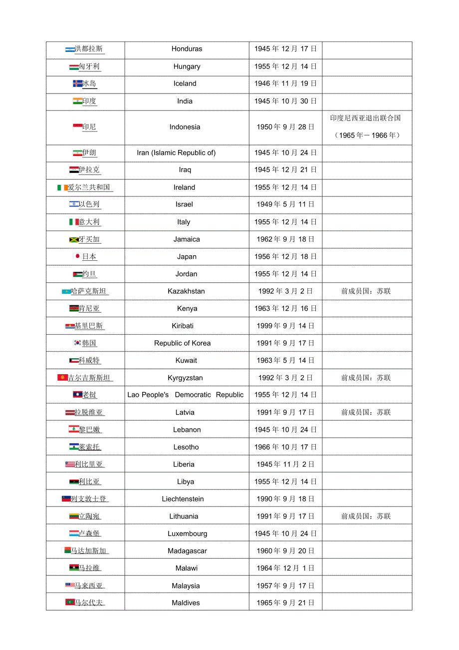 联合国193个会员国_第4页