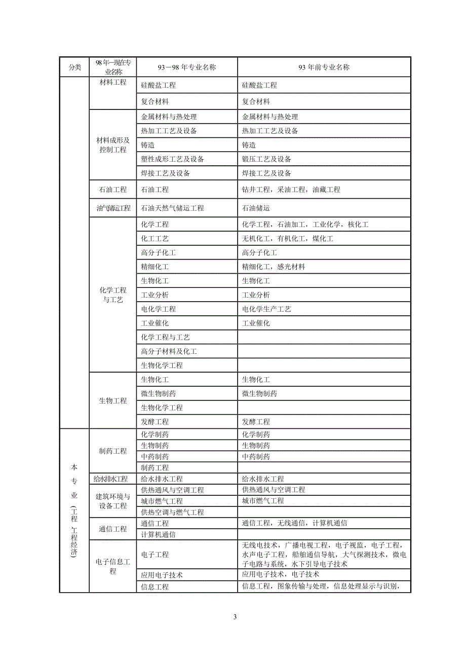 建造师注册专业对照表（本科）_第3页