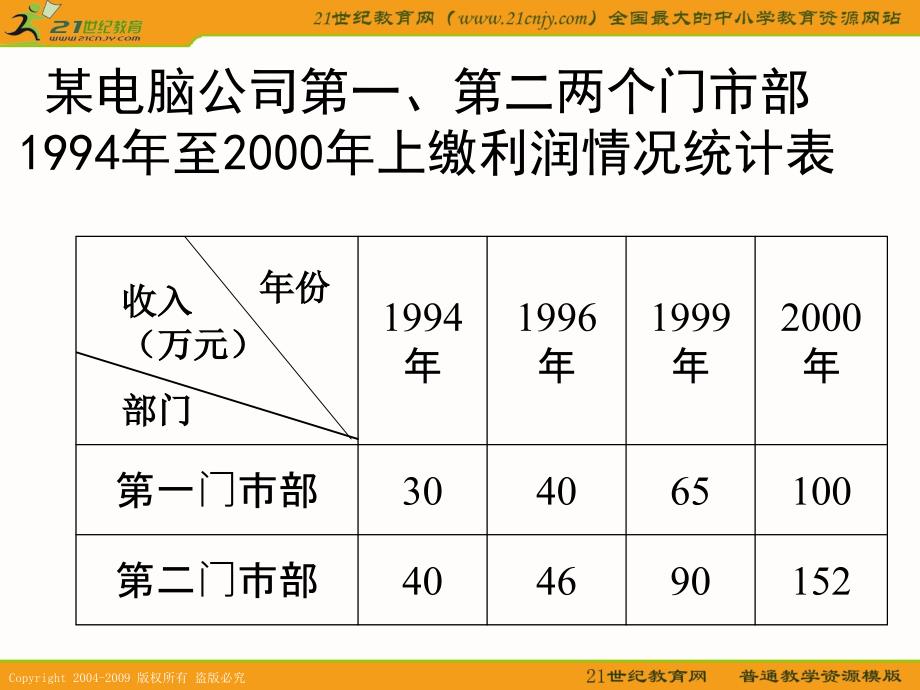 【人教新课标】六年级数学下册课件 复式折线统计图 1_第5页