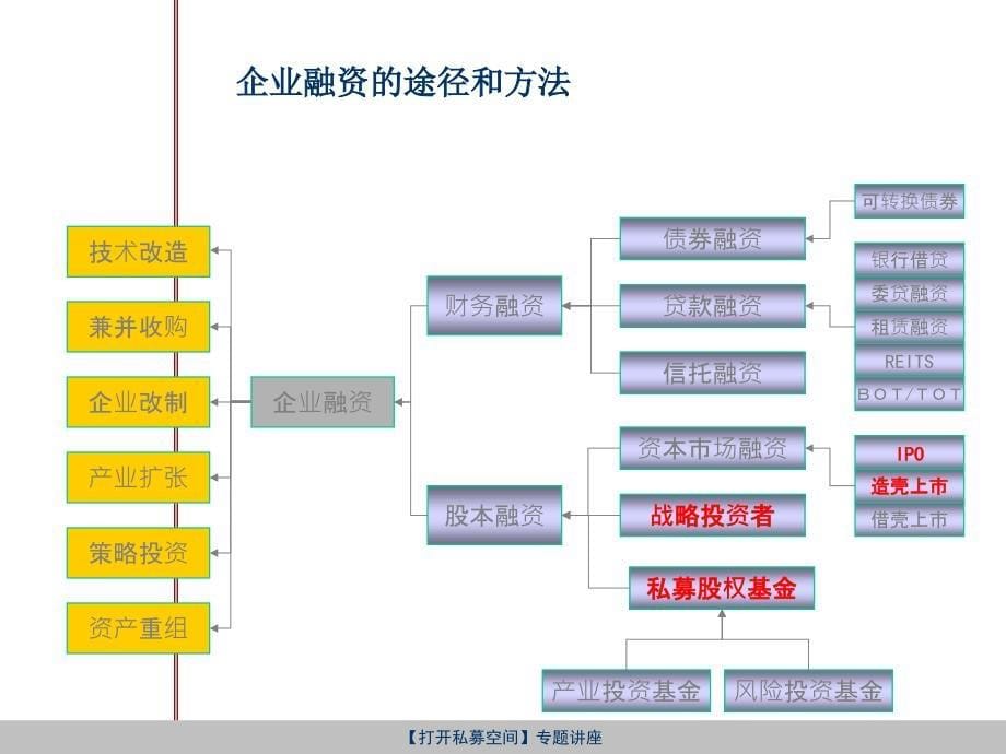 [经管营销]国内私募现状及现有投资机会_第5页