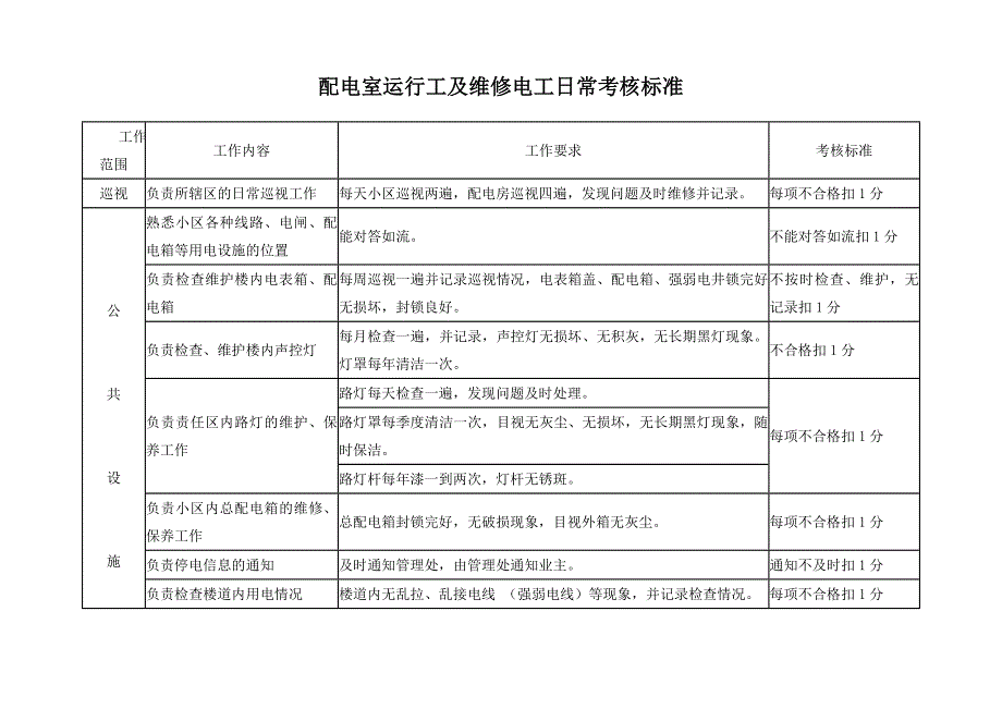 维修、秩序部考核标准_第1页