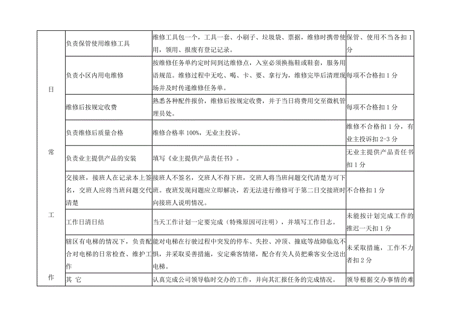 维修、秩序部考核标准_第2页