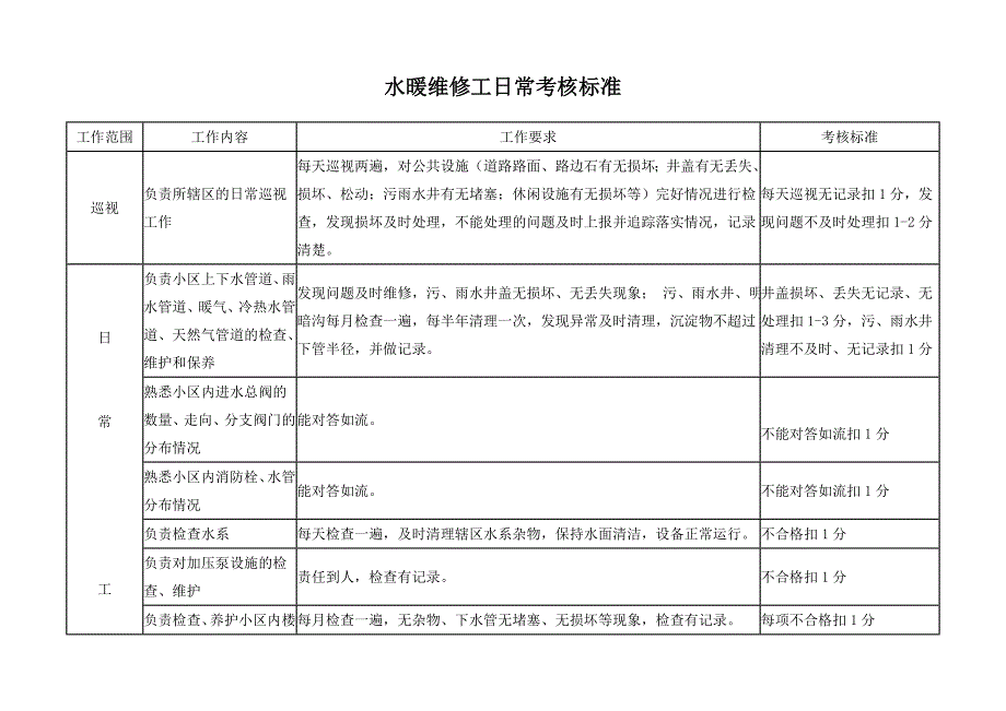 维修、秩序部考核标准_第4页