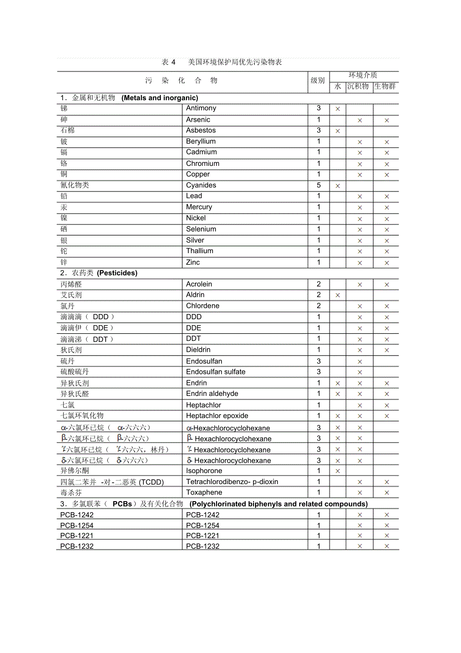 美国国家环境保护局优先控制污染物_第1页