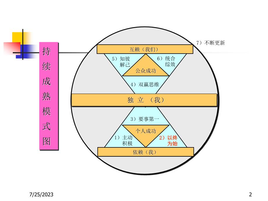 如果你认为问题都是外界造成的,那么这样的思维本身就是问_第2页