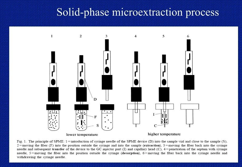 一 样品预处理2-solid phase extraction_第5页