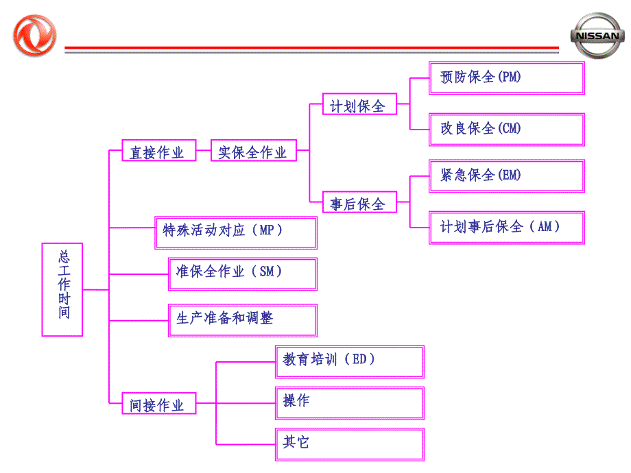 保全工时统计基准_第3页