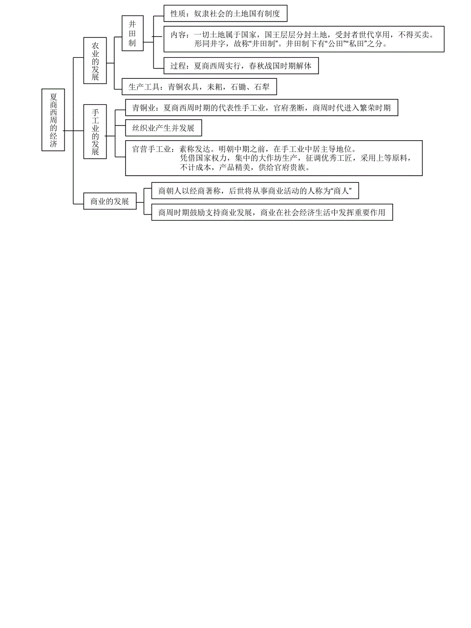 中国古代史知识点整理课件_第2页