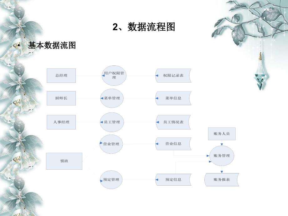 餐馆数据库管理系统设计_第4页