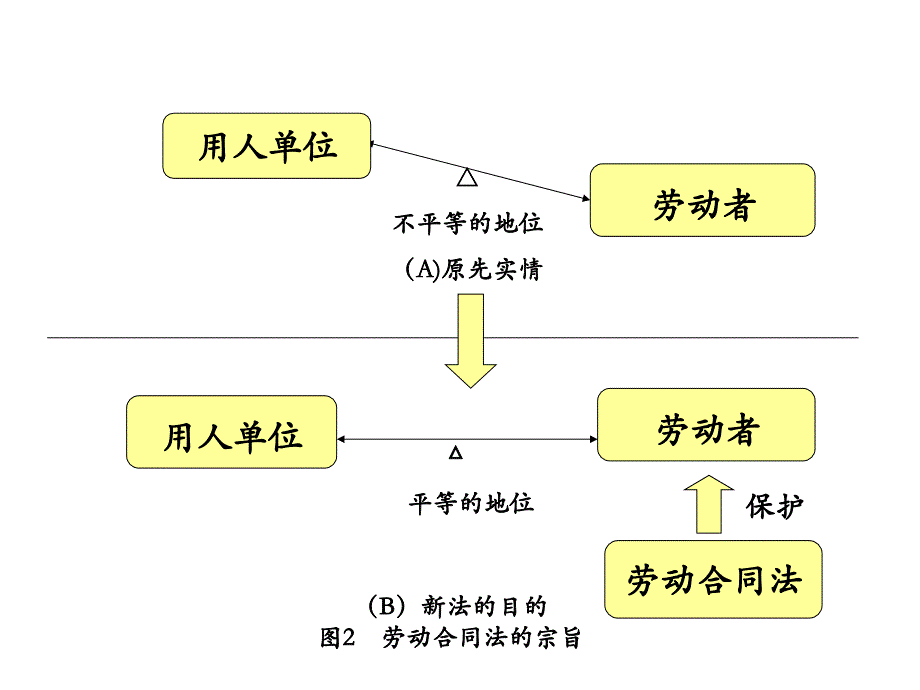 劳动合同法解读——企业劳动人事制度的再审视_第4页