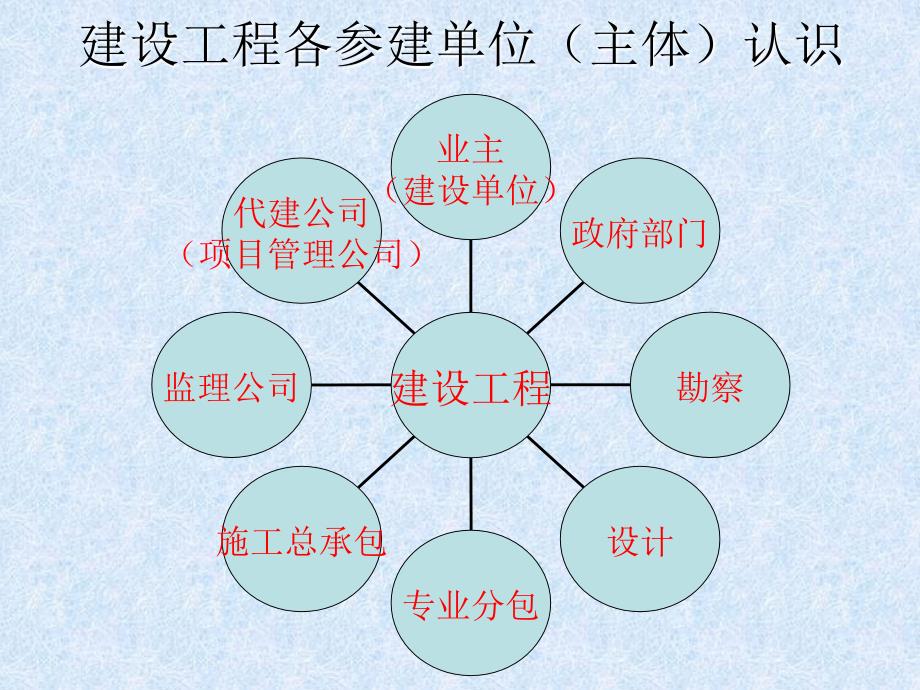 建设工程监理概述_第2页