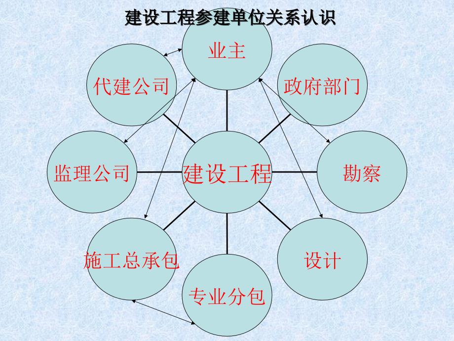 建设工程监理概述_第3页