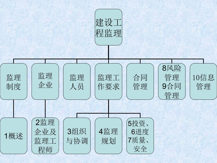 建设工程监理概述_第4页