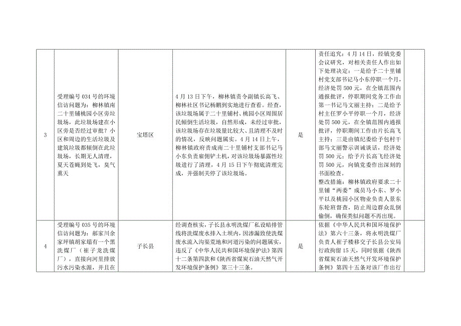 延安市人民政府关于省委环保督察组交办问题_第3页