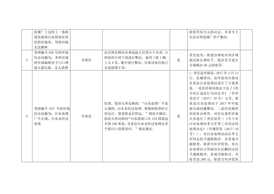 延安市人民政府关于省委环保督察组交办问题_第4页