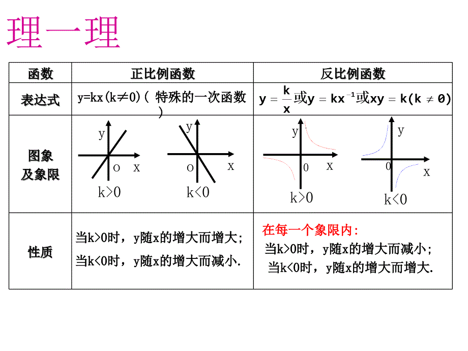 【优品课件】 反比例函数的图象和性质-教学课_第2页