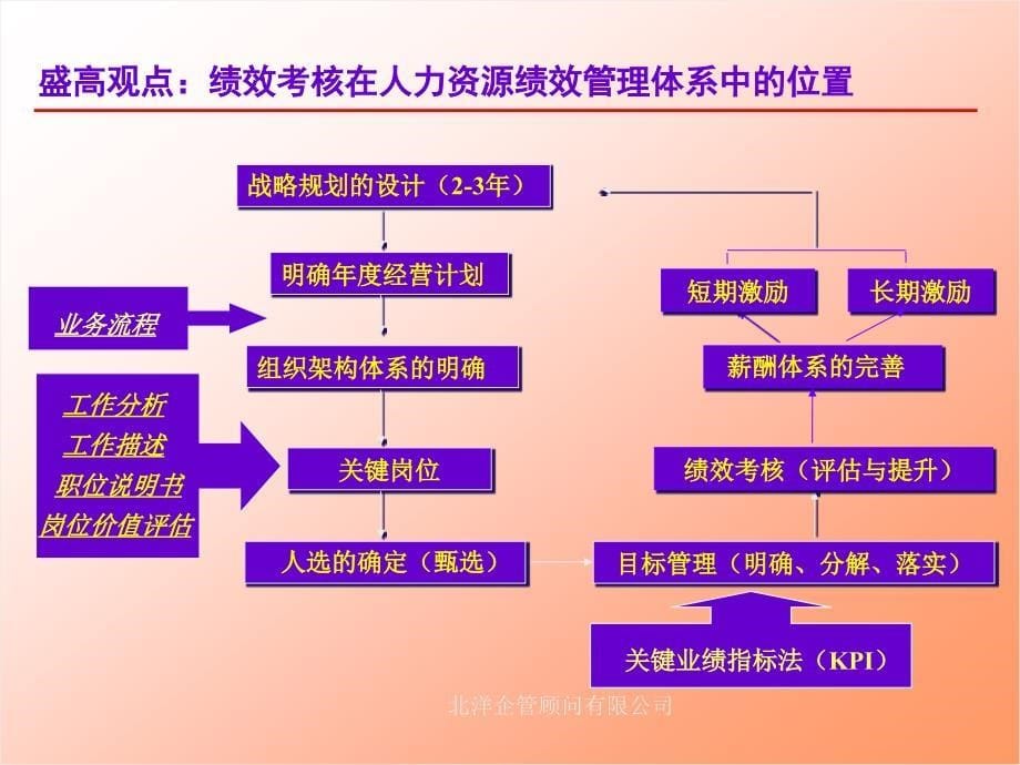 绩效考核与操作流程-徐沁_第5页