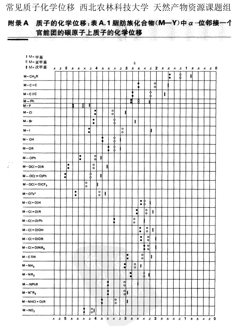 常见质子化学位移_第1页