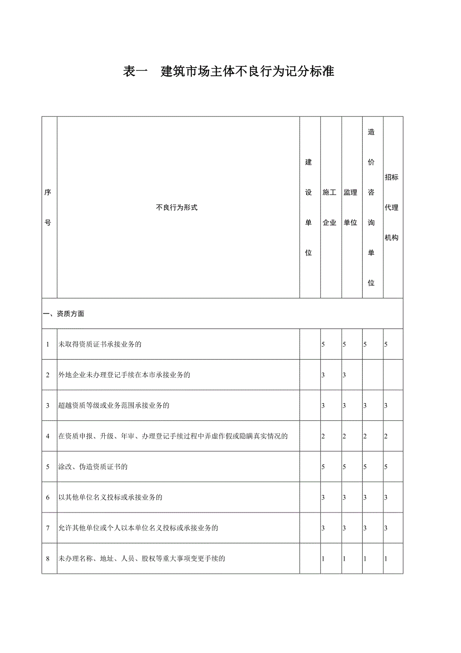 建筑市场主体信用记录记分标准_第3页